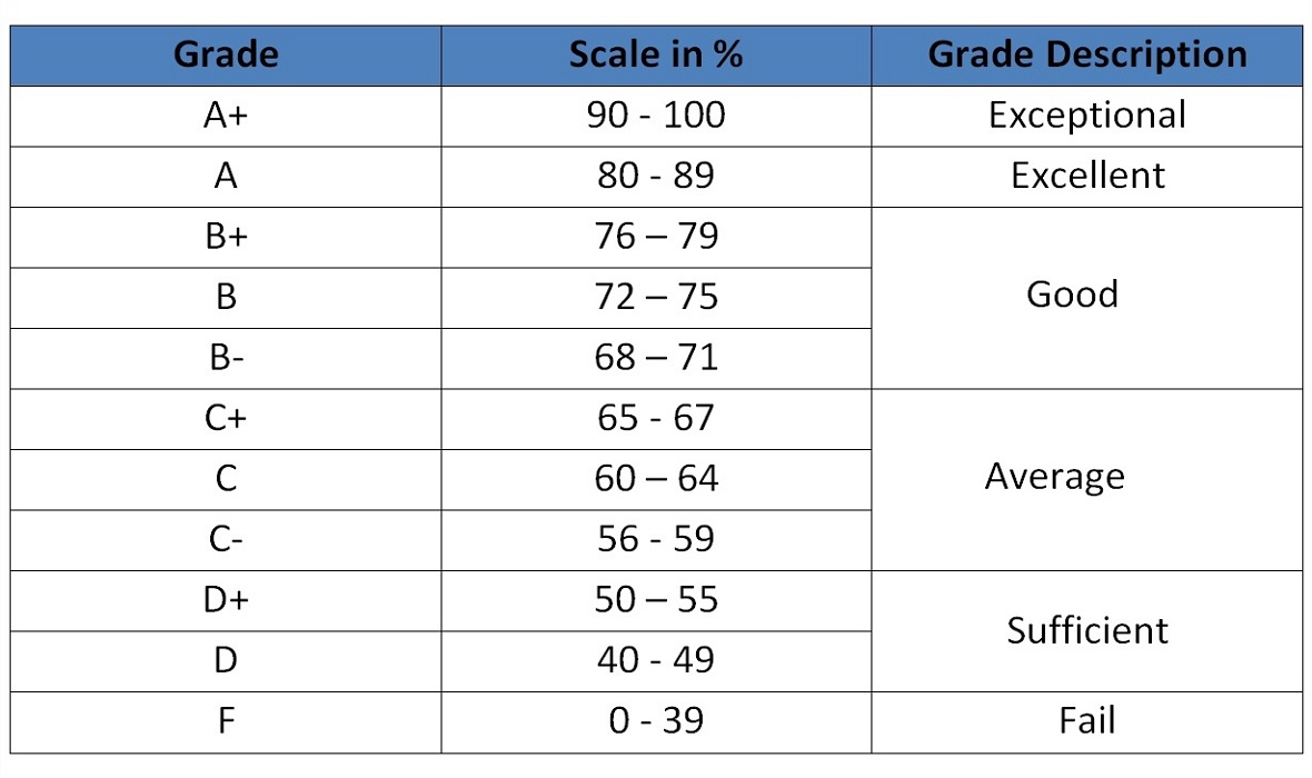 What is the Grading System for FSc?